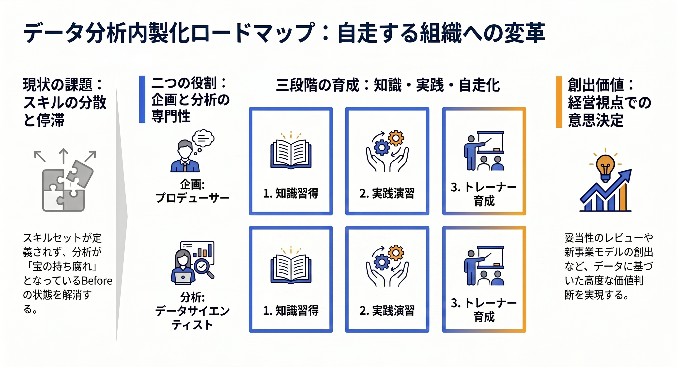 【技術イメージ】大手デベロッパー様：データ活用の内製化を実現する人材育成プログラム導入事例.png